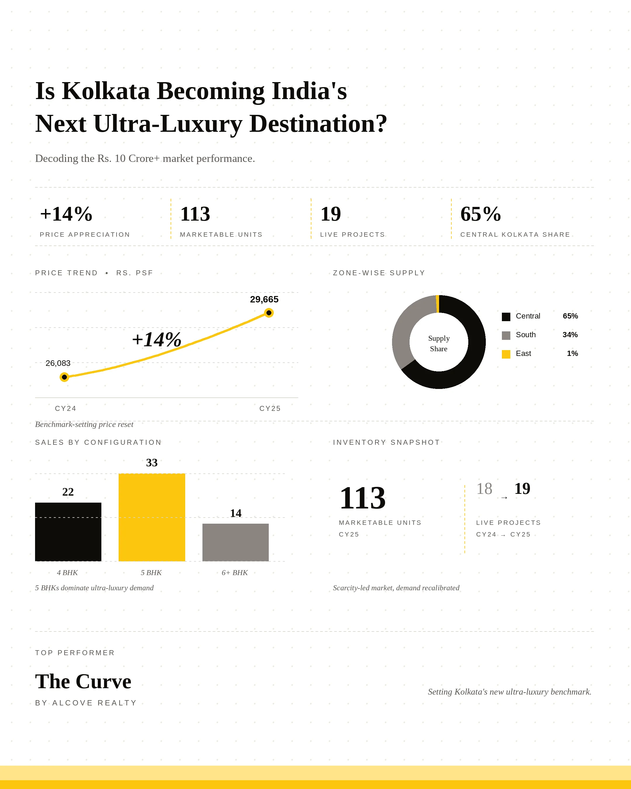 Latest news image for "Kolkata Ultra-Luxury Housing Sees 14% Price Surge in CY25: What's Redefining the Ceiling"